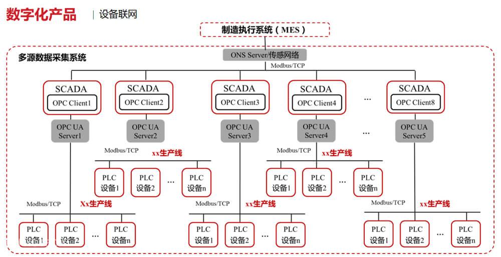 工程机械行业解决计划 - 55世纪科技 - 立异联动优美天下