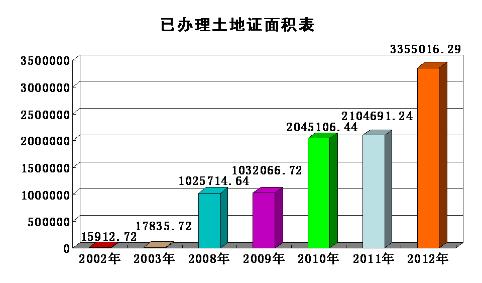 地皮面积改观图